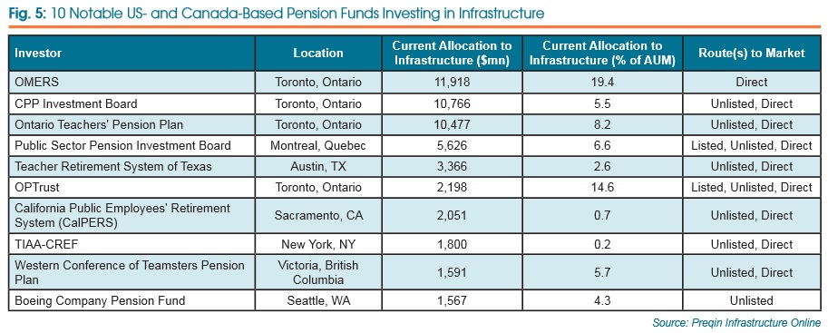 Notable US and Canadian infrastructure investors Notable US and Canadian infrastructure investors